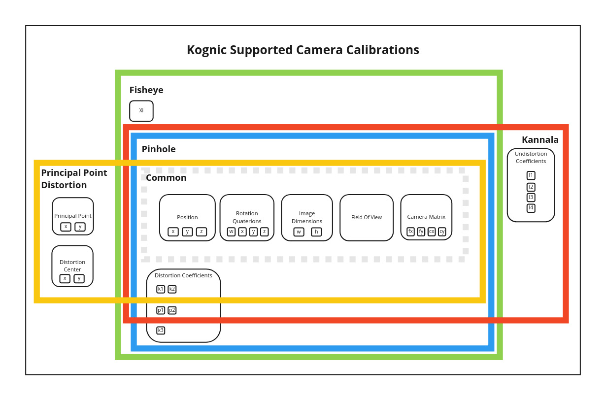 Camera Calibrations commonality