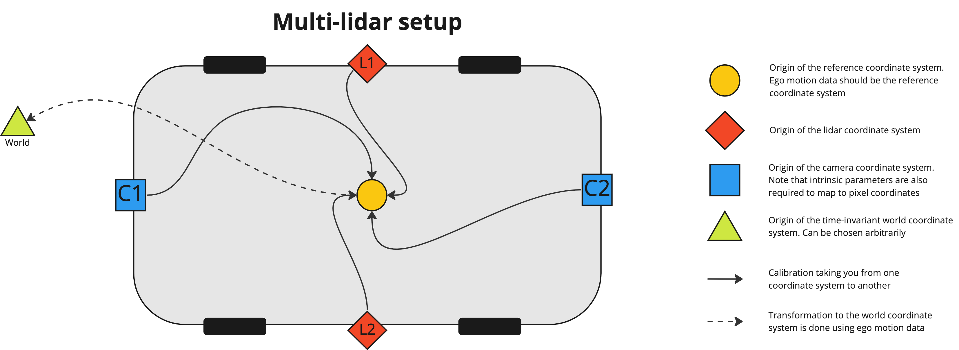 Multi-lidar setup